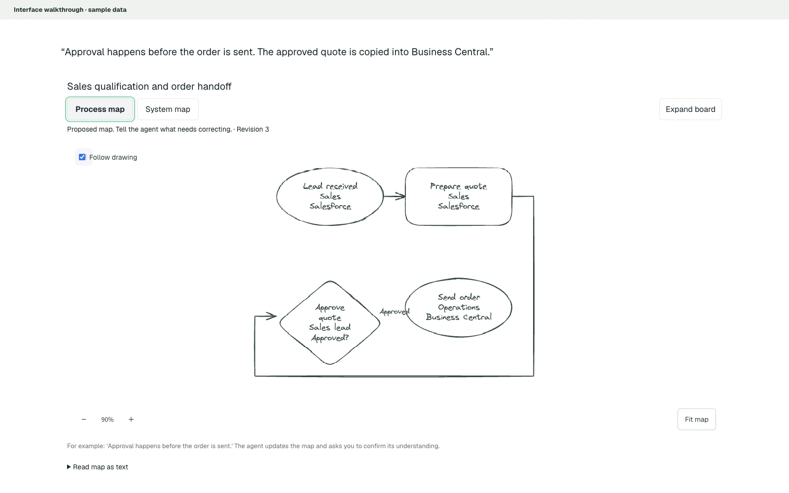 An actual interview process map connects a lead, quotation, approval and order handoff.